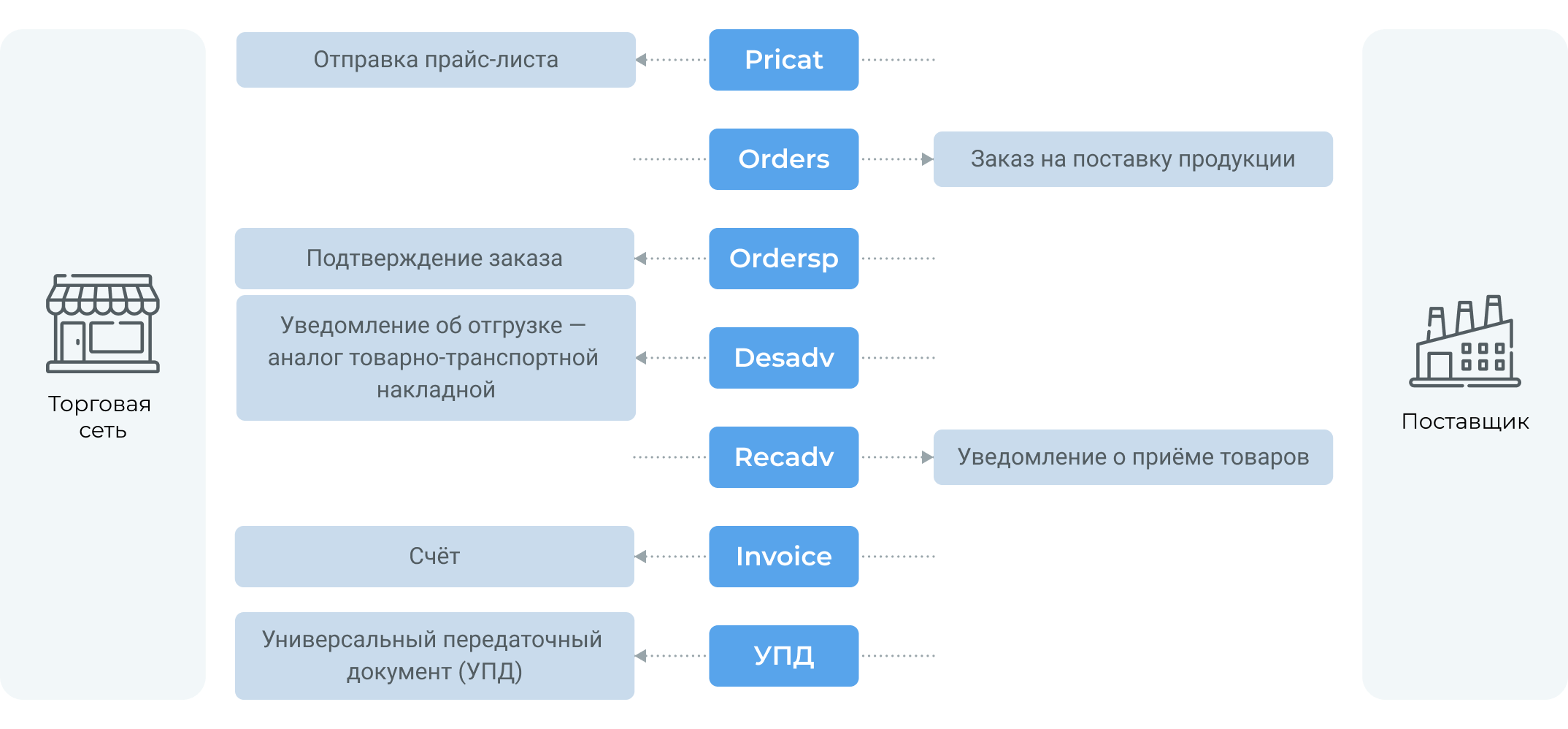 Подключить EDI для ритейла